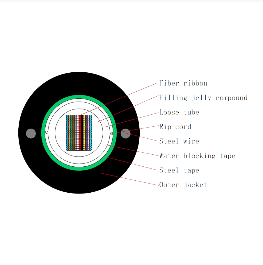 GYDXTW Cable Structure